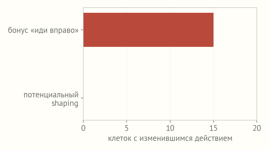 Две горизонтальные полосы: потенциальный shaping изменил ноль клеток, бонус «иди вправо» изменил пятнадцать клеток из двадцати