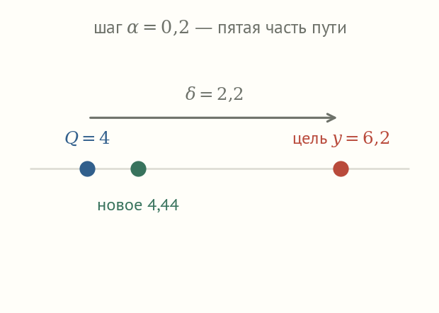 Числовая ось: точка Q равно 4, цель 6,2, стрелка длиной дельта равной 2,2 и новая точка 4,44 между ними