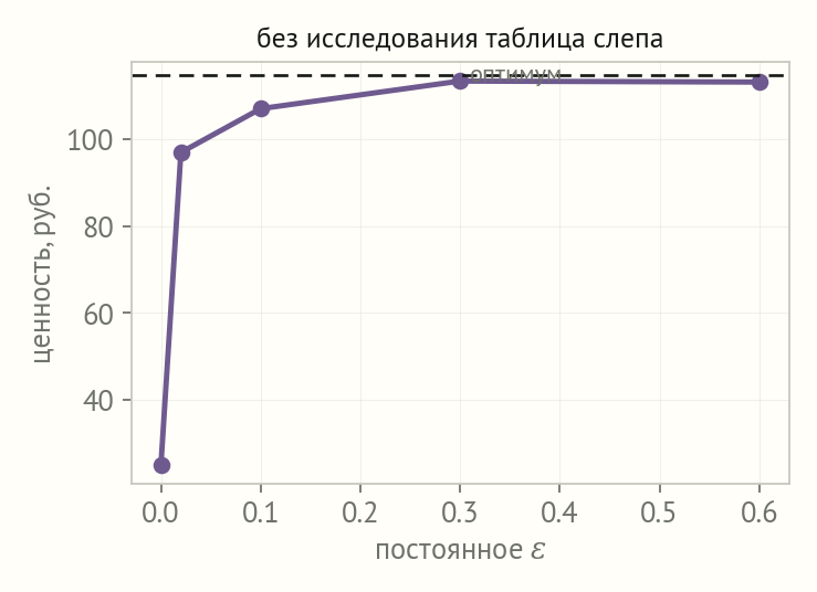 Ценность выученной политики в зависимости от постоянного эпсилон: при нуле резко низкая, дальше почти плато у линии оптимума
