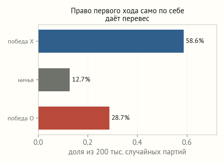 Три горизонтальных столбца: победа X 58,6 процента, ничья 12,7 процента, победа O 28,7 процента по 200 тысячам случайных партий