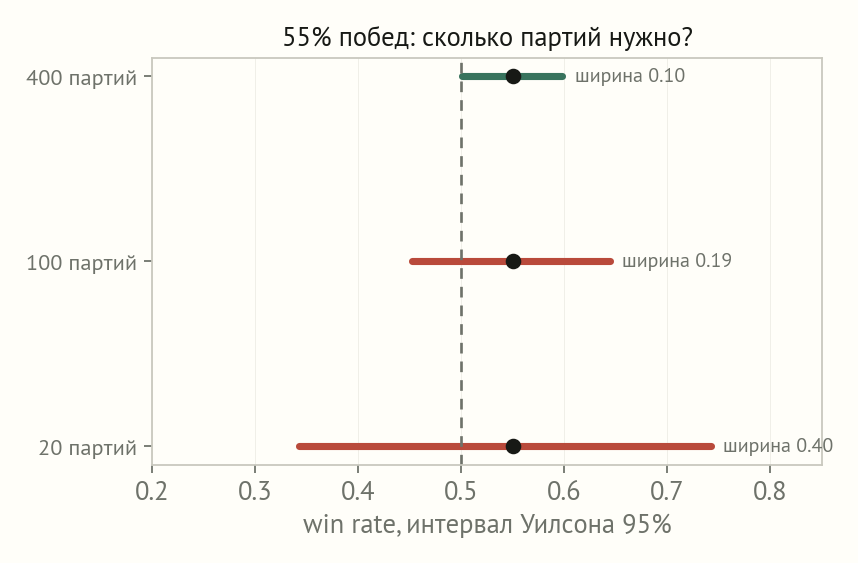Три горизонтальных отрезка доверительных интервалов Уилсона для доли побед 0,55 при 20, 100 и 400 партиях; первый пересекает отметку 0,5, третий целиком правее
