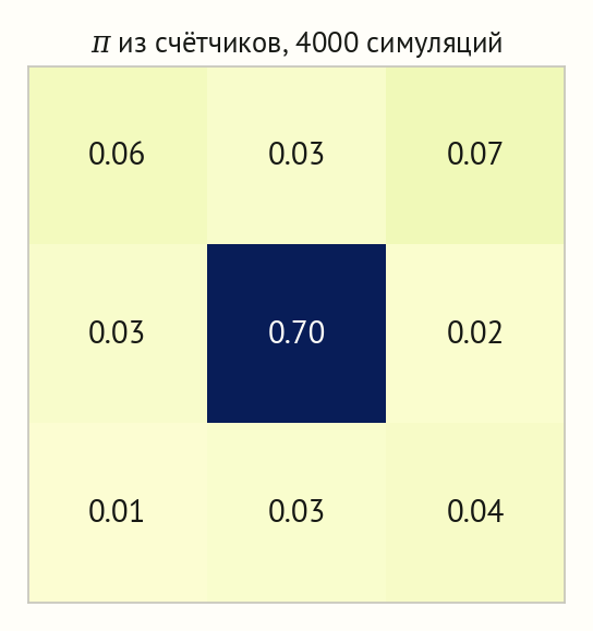 Таблица три на три с долями посещений корневых ходов в крестиках-ноликах: центр 0,70, угол около 0,06, сторона около 0,03