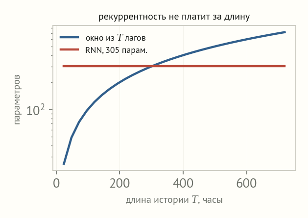 Логарифмическая ось: число параметров линейной модели растёт с длиной окна, у RNN остаётся постоянным 305