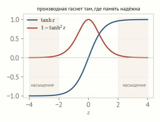 График гиперболического тангенса и его производной 1 минус квадрат тангенса, области насыщения затенены