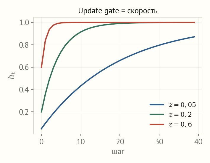 Три кривые приближения состояния к цели при значениях update gate 0,05, 0,2 и 0,6: чем больше z, тем быстрее выход на цель