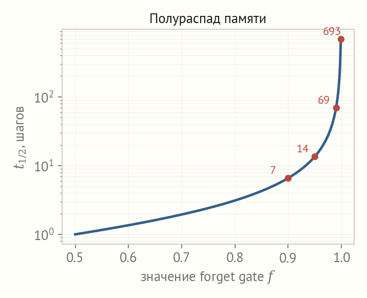 Логарифмическая ось: время полураспада растёт от нескольких шагов при f около 0,9 до сотен шагов при f около 0,999