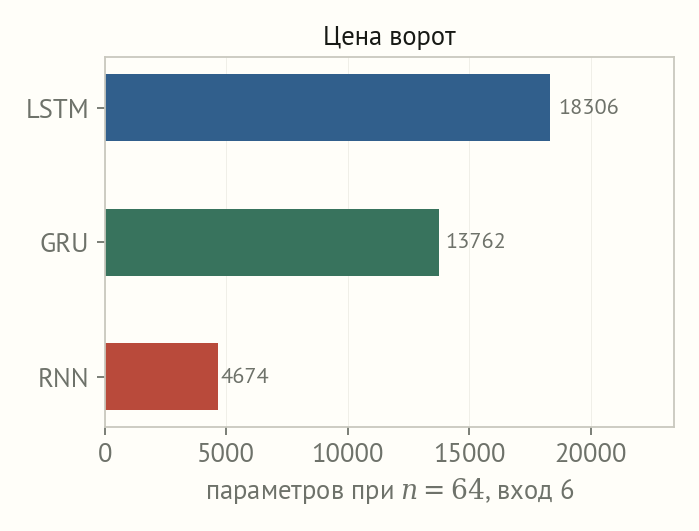 Горизонтальные столбцы числа параметров при ширине 64: RNN 4674, GRU 13762, LSTM 18306
