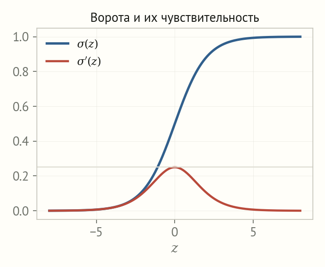 График сигмоиды и её производной: производная максимальна 0,25 в нуле и почти нулевая на краях