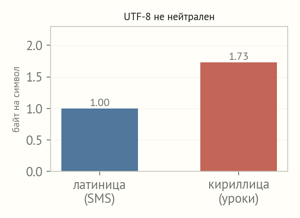 Столбиковая диаграмма: латиница около 1,00 байта на символ, кириллица 1,73 байта на символ
