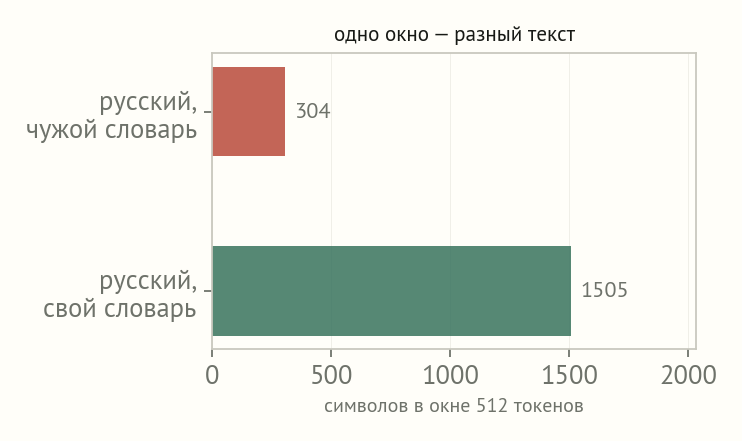 Две горизонтальные полосы: в окно 512 токенов помещается 1505 символов русского текста своим словарём и 304 чужим
