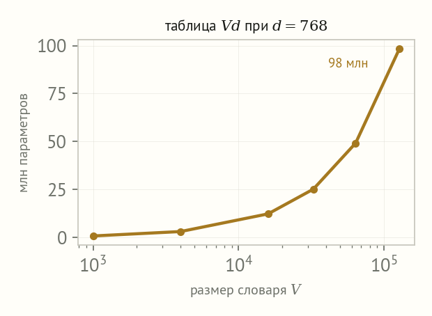 Логарифмическая ось размера словаря; число параметров таблицы эмбеддингов растёт от долей миллиона до 98 миллионов при d равном 768