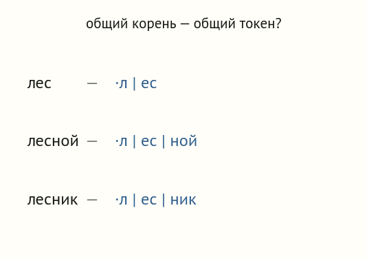 Три строки: лес превращается в л и ес; лесной в л, ес, ной; лесник в л, ес, ник