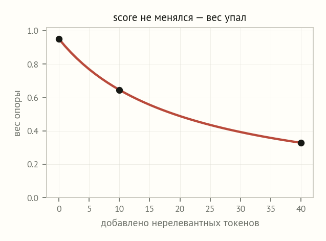 Кривая веса опорного токена падает с 0.95 почти до 0.33 по мере добавления сорока нерелевантных токенов