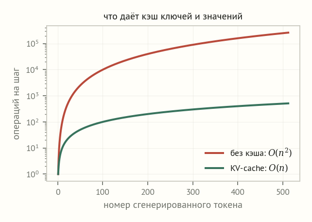 Логарифмический график: без кэша число операций на шаг растёт как n в квадрате, с KV-кэшем линейно по n