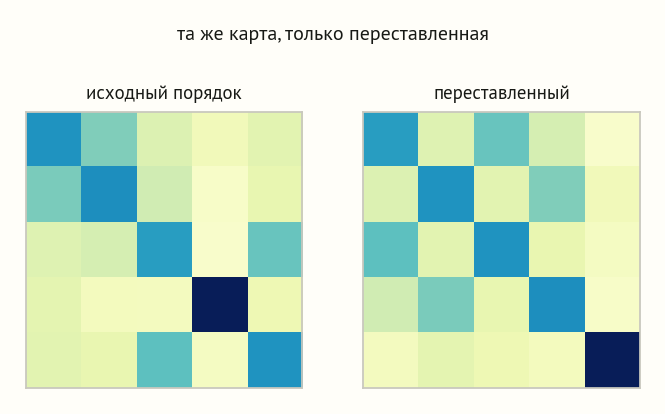 Две одинаковые по структуре тепловые карты внимания: исходный порядок и переставленный