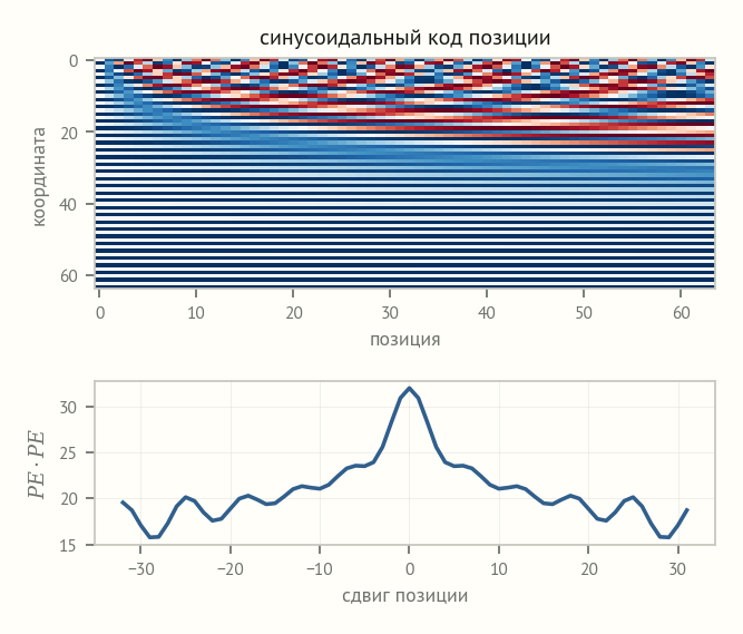 Сверху тепловая карта синусоидального позиционного кода, снизу график скалярного произведения кодов в зависимости от сдвига позиции