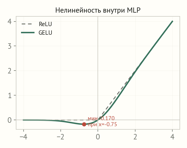 Графики GELU и ReLU: GELU гладкая, имеет минимум минус 0.170 при x около минус 0.75