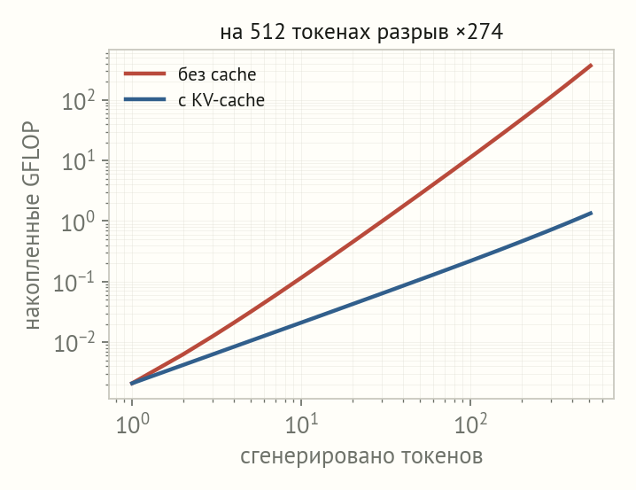 Логарифмический график накопленных GFLOP при генерации 512 токенов с KV-cache и без него