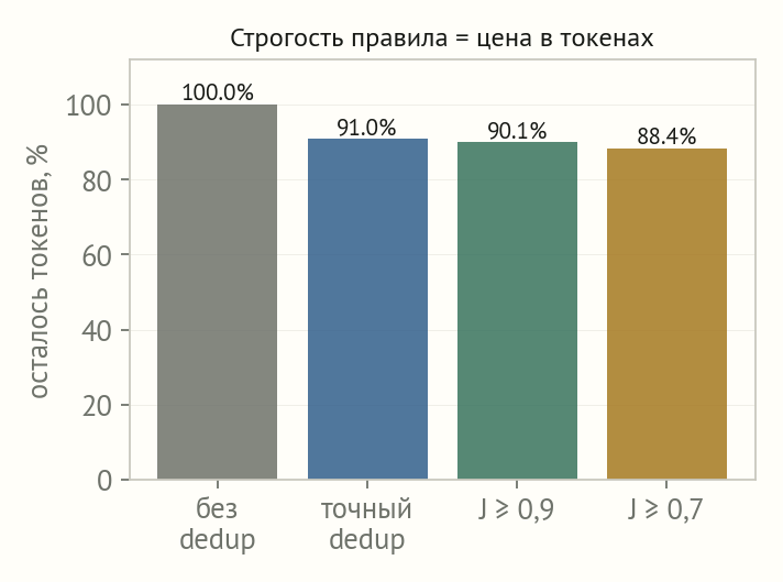 Четыре столбика доли оставшихся токенов: без dedup 100 процентов, точный dedup 91 процент, порог 0,9 — 90,1 процента, порог 0,7 — 88,4 процента