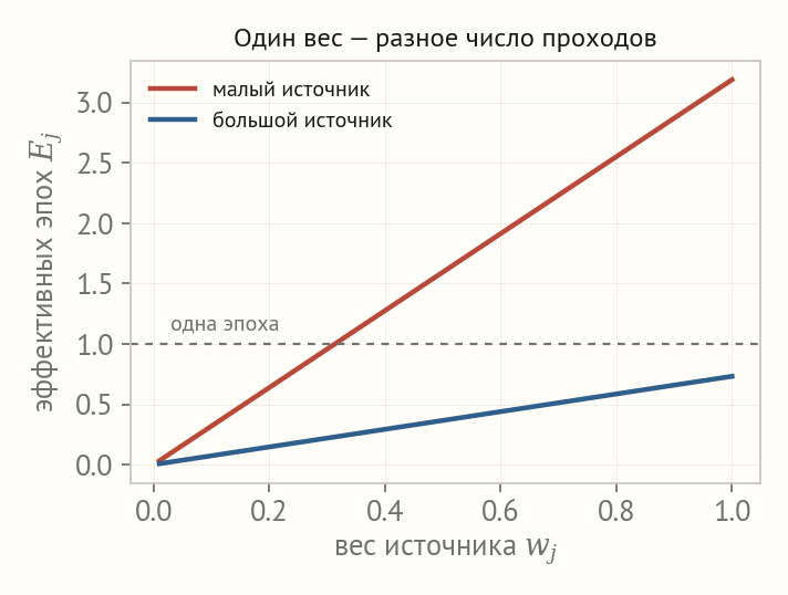 Две прямые: для малого источника число эпох растёт круто и пересекает единицу рано, для большого остаётся ниже единицы во всём диапазоне