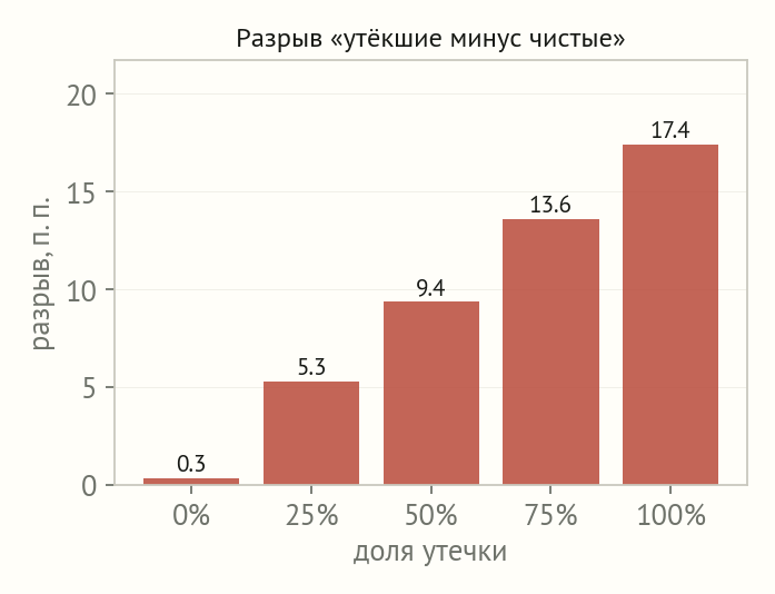 Столбики разрыва между утёкшей и чистой половиной benchmark: 0,3 при нулевой утечке и 17,4 процентного пункта при полной