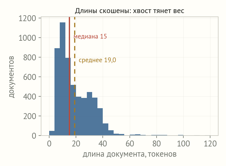 Гистограмма длин документов: пик у коротких сообщений, длинный хвост вправо, медиана 15 токенов, среднее 19