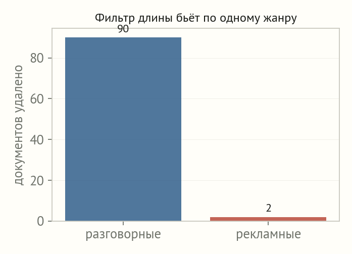 Два столбика: разговорных сообщений удалено 90, рекламных 2