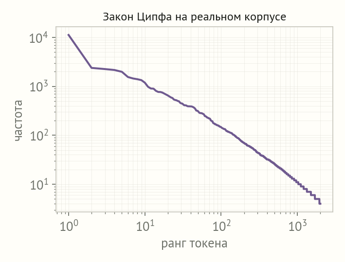 Логарифмический график: частота токена резко падает с ростом ранга, кривая почти прямая