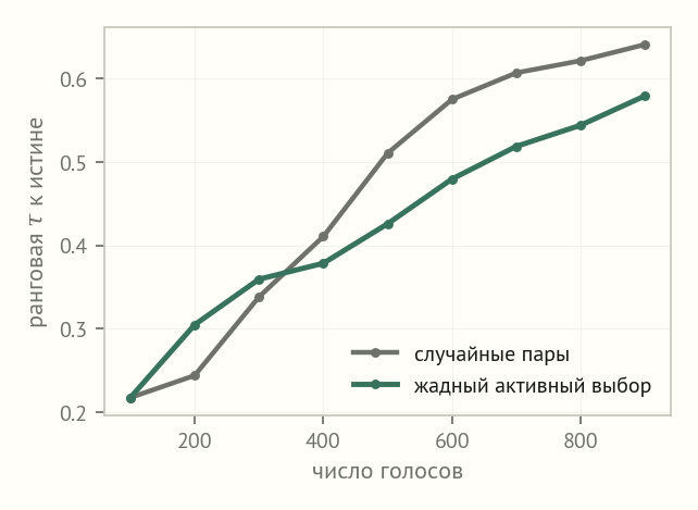 Две кривые ранговой корреляции с истиной: активный выбор впереди на малом бюджете, случайный выбор обгоняет к 900 голосам
