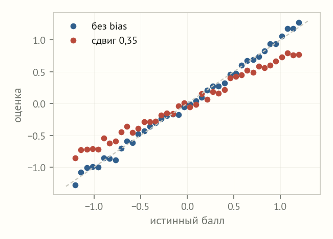 Диаграмма рассеяния: оценки со сдвигом систематически уезжают от истинных значений по сравнению с оценками без сдвига