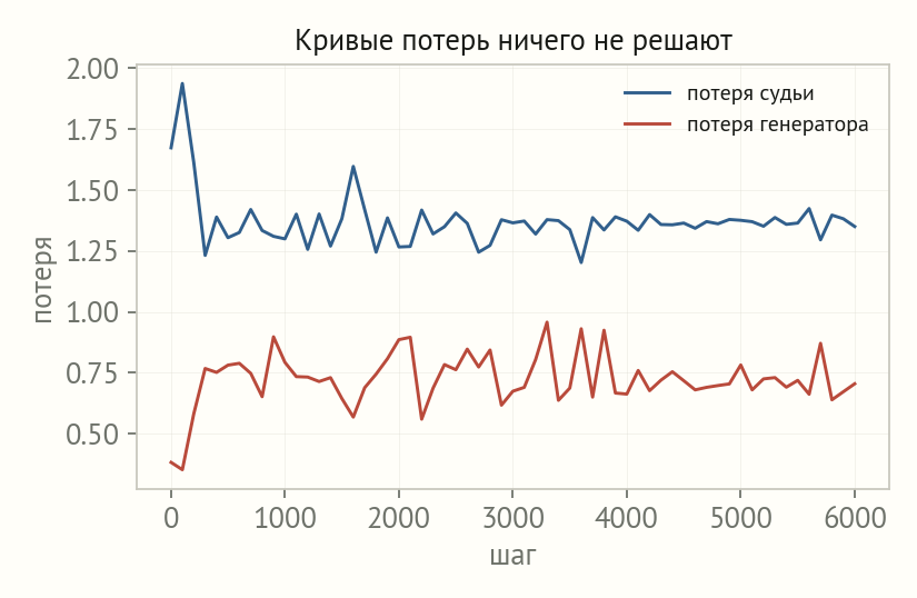 График двух шумных кривых потерь судьи и генератора на протяжении шести тысяч шагов без выраженного тренда