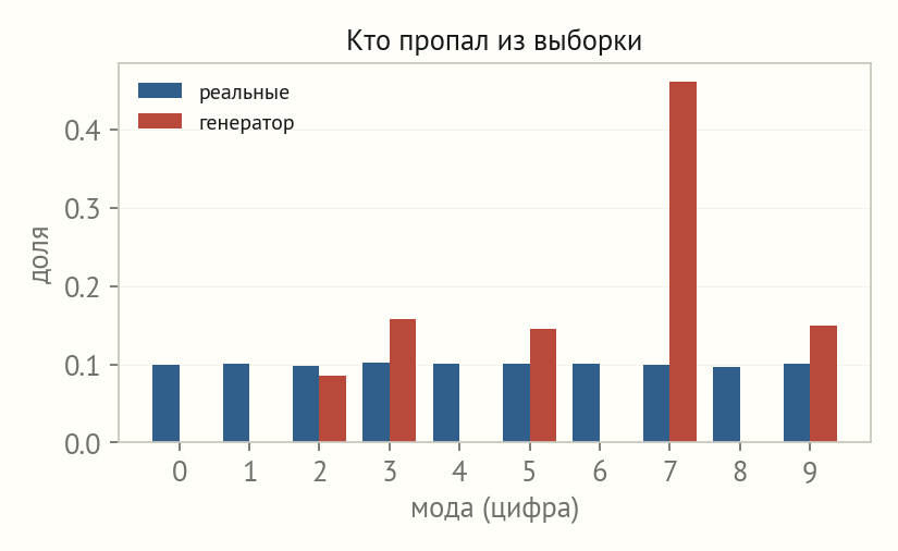 Столбчатая диаграмма: реальные доли десяти цифр примерно по одной десятой, доли генератора сильно перекошены, одна мода занимает почти половину, пять мод пусты