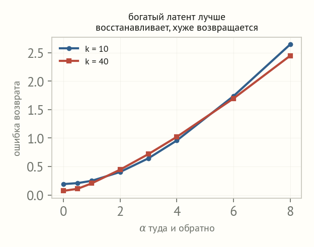 Две кривые ошибки возврата после сдвига туда и обратно: при k=40 она выше, чем при k=10, и обе растут с величиной шага