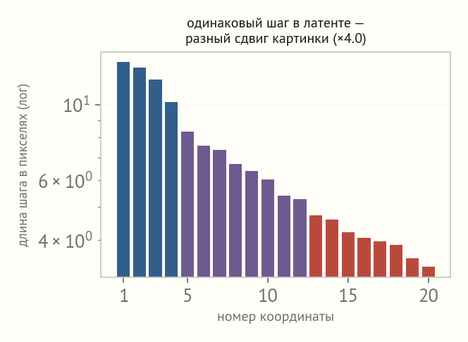 Столбики в логарифмической шкале: длина шага картинки для двадцати координат латента падает от первой к двадцатой примерно вчетверо