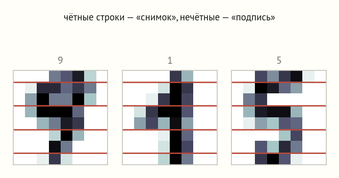 Три рукописные цифры восемь на восемь, поперёк каждой проведены красные линии, разделяющие чётные и нечётные строки развёртки