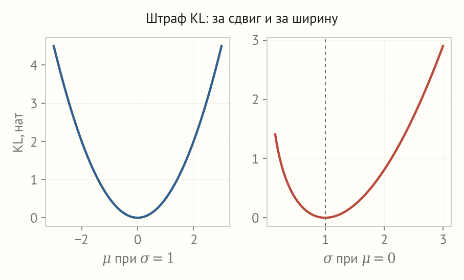 Слева парабола половины квадрата мю; справа несимметричная кривая штрафа по сигме с минимумом в единице