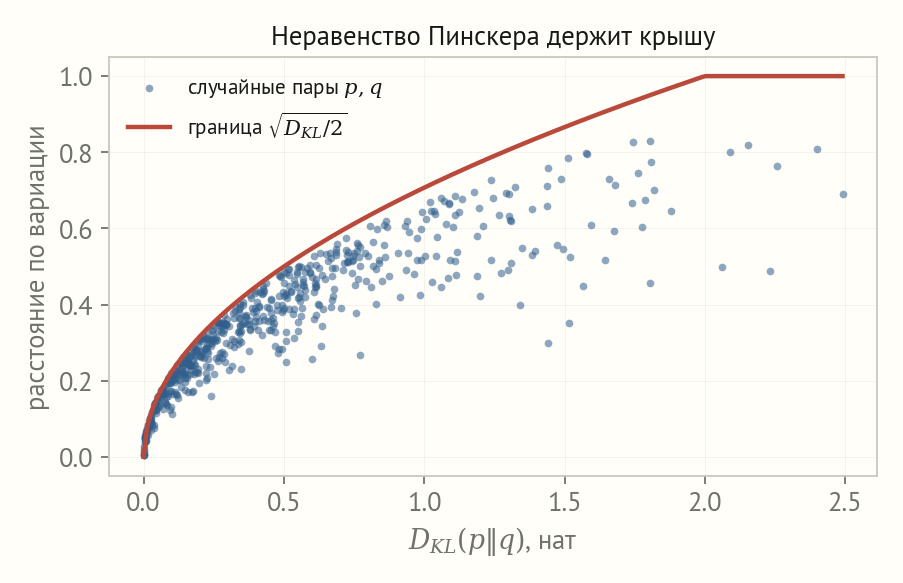 Точки случайных пар распределений в осях KL и расстояние по вариации лежат под кривой корень из половины KL