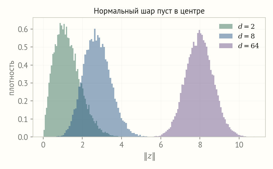 Три гистограммы длины случайного нормального вектора для размерностей 2, 8 и 64: пики смещаются вправо и сужаются