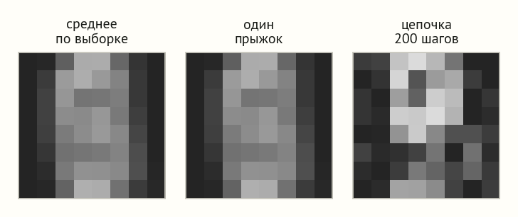 Три картинки восемь на восемь: среднее по выборке, результат одного прыжка из чистого шума и результат цепочки из двухсот шагов