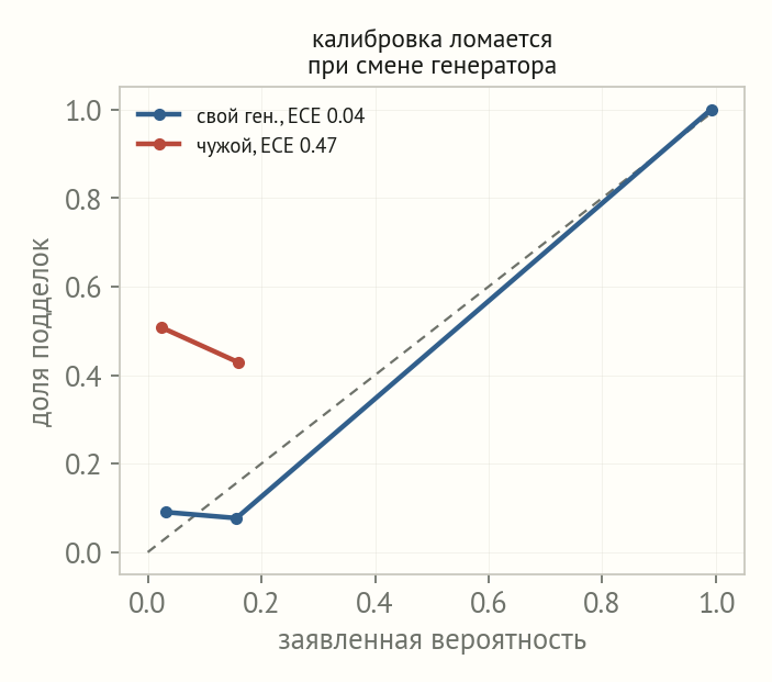 Две калибровочные кривые относительно диагонали: синяя близка к диагонали, красная резко уходит вниз