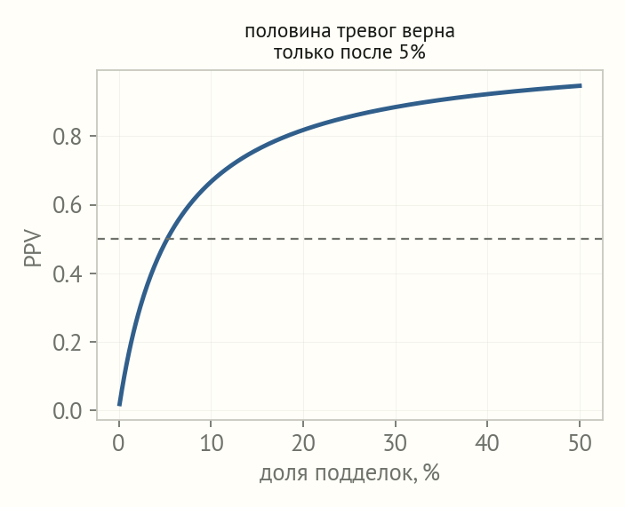 Кривая PPV против доли подделок пересекает уровень 0,5 чуть выше пяти процентов