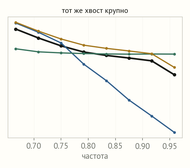 Увеличенный участок верхних восьми частотных колец, где кривые генераторов расходятся с кривой оригинала