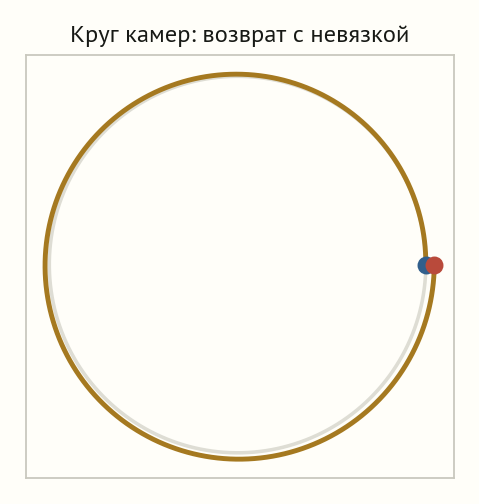 Две почти совпадающие окружности: серая идеальная траектория камеры и золотая с накопленным расхождением к концу круга