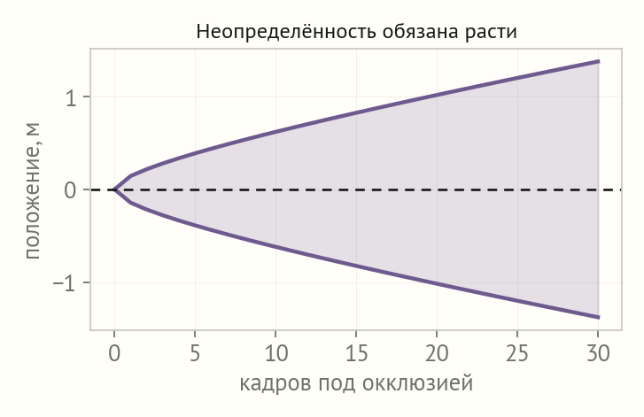 Фиолетовый конус неопределённости положения, расширяющийся с числом кадров под окклюзией