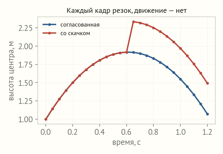 Две кривые высоты мяча по времени: гладкая парабола и такая же парабола со скачком в середине