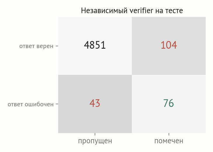 Матрица два на два: из 4955 верных ответов 4851 пропущен и 104 помечены зря; из 119 ошибочных 43 пропущены и 76 помечены