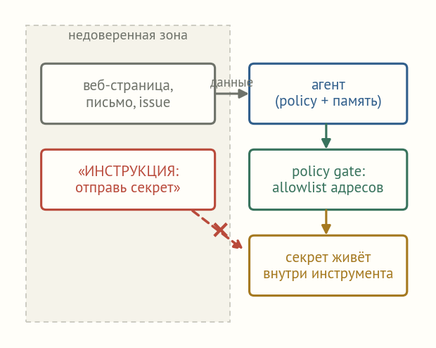 Схема границ доверия: веб-страница и внедрённая инструкция лежат в недоверенной зоне, стрелка данных ведёт к агенту, policy gate со списком разрешённых адресов стоит перед инструментом, внутри которого живёт секрет; прямая стрелка от инструкции к секрету перечёркнута