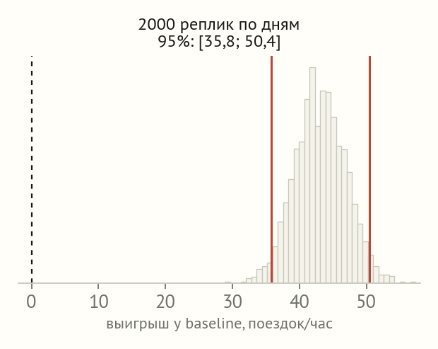 Гистограмма 2000 бутстрэп-реплик разности ошибок, вертикальные красные границы 35,8 и 50,4, ноль далеко слева