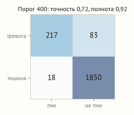 Матрица ошибок при пороге 400: 217 верных тревог, 18 пропусков, 83 ложные тревоги, 1850 верных молчаний