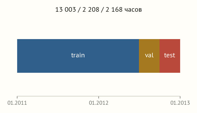 Полоса времени с тремя блоками: train с января 2011 по июнь 2012, val июль–сентябрь 2012, test октябрь–декабрь 2012